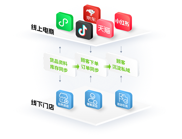 线上电商与线下门店全渠道协同示意图
