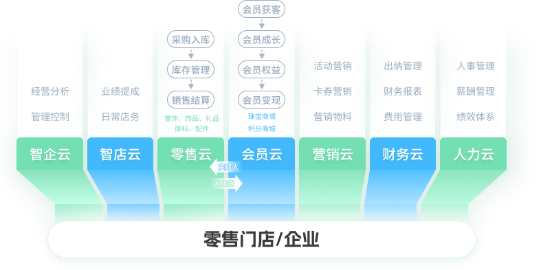 零售门店与企业一体化经营管理示意图