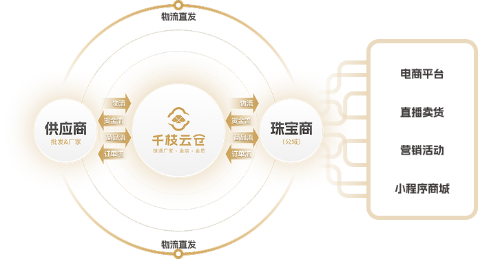 供应商、珠宝商与线上销售渠道协同示意图