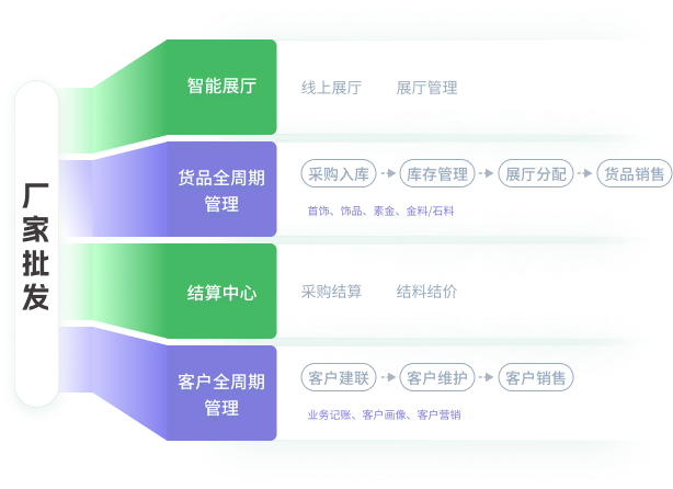 厂家批发全流程经营管理示意图